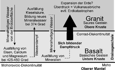 Drainage-Theorie nach ZILLMER